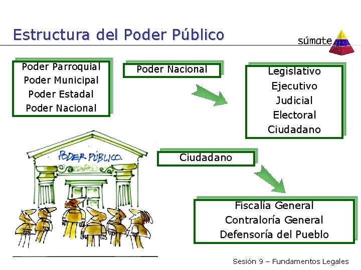 Estructura del Poder Público Poder Parroquial Poder Municipal Poder Estadal Poder Nacional Legislativo Ejecutivo