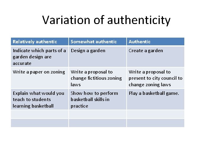 Variation of authenticity Relatively authentic Somewhat authentic Authentic Indicate which parts of a Design