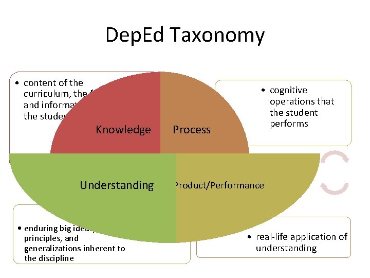 Dep. Ed Taxonomy • content of the curriculum, the facts and information that the