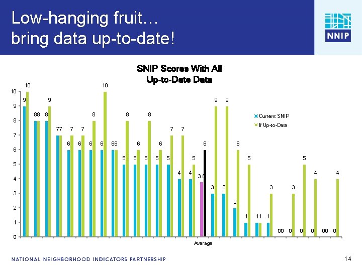 Low-hanging fruit… bring data up-to-date! Data Inventory Analysis 10 SNIP Scores With All Up-to-Date