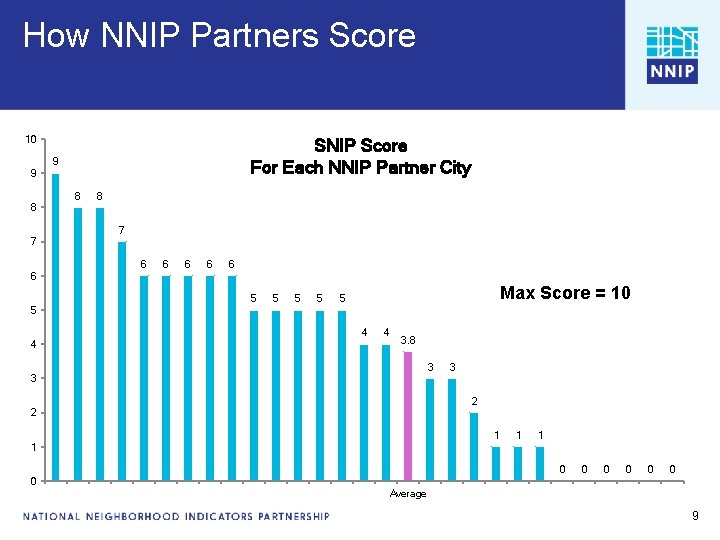 How NNIP Partners Score SNIP Score Analysis Data Inventory For Each NNIP Partner City