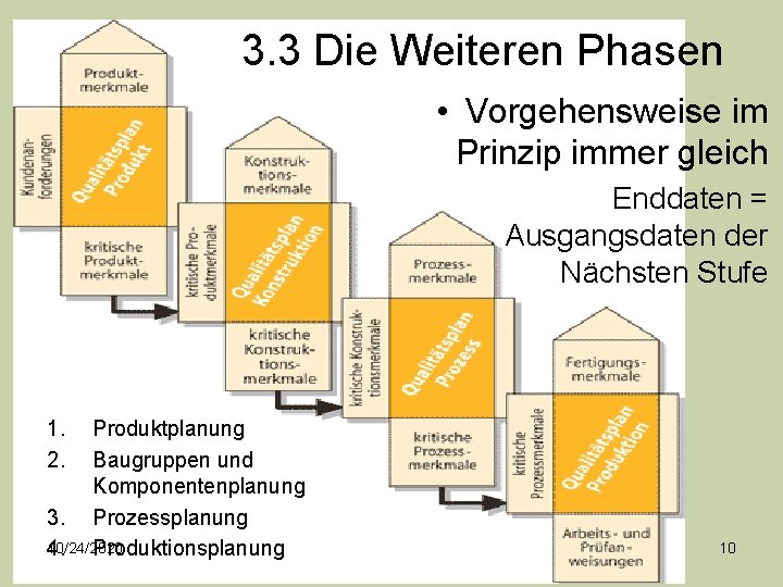 3. 3 Die Weiteren Phasen • Vorgehensweise im Prinzip immer gleich Enddaten = Ausgangsdaten