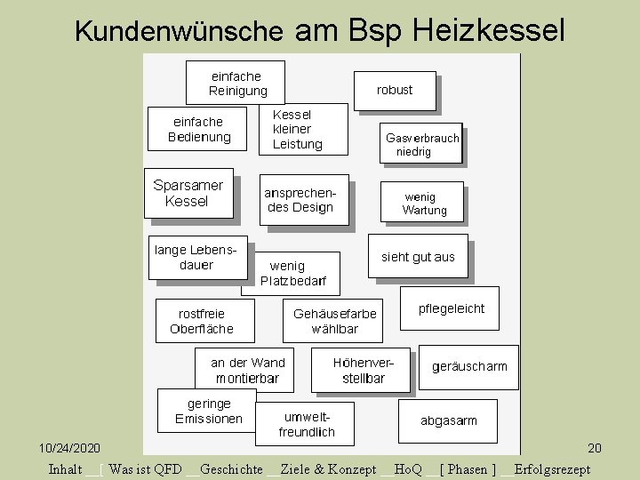 Kundenwünsche am Bsp Heizkessel 10/24/2020 20 Inhalt __[ Was ist QFD __Geschichte __Ziele &