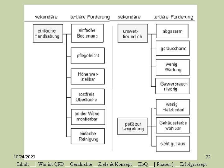 10/24/2020 22 Inhalt __[ Was ist QFD __Geschichte __Ziele & Konzept __Ho. Q __[