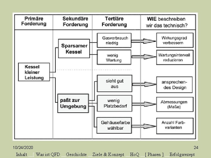 10/24/2020 24 Inhalt __[ Was ist QFD __Geschichte __Ziele & Konzept __Ho. Q __[