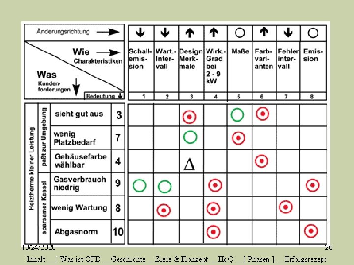 10/24/2020 26 Inhalt __[ Was ist QFD __Geschichte __Ziele & Konzept __Ho. Q __[