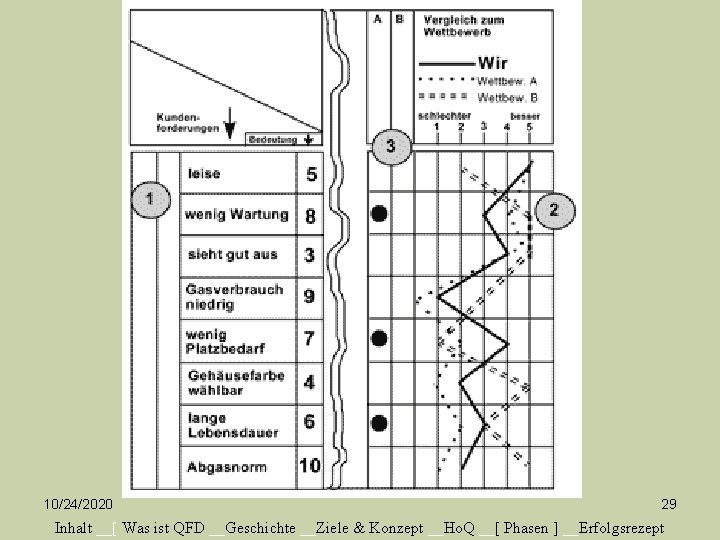 10/24/2020 29 Inhalt __[ Was ist QFD __Geschichte __Ziele & Konzept __Ho. Q __[