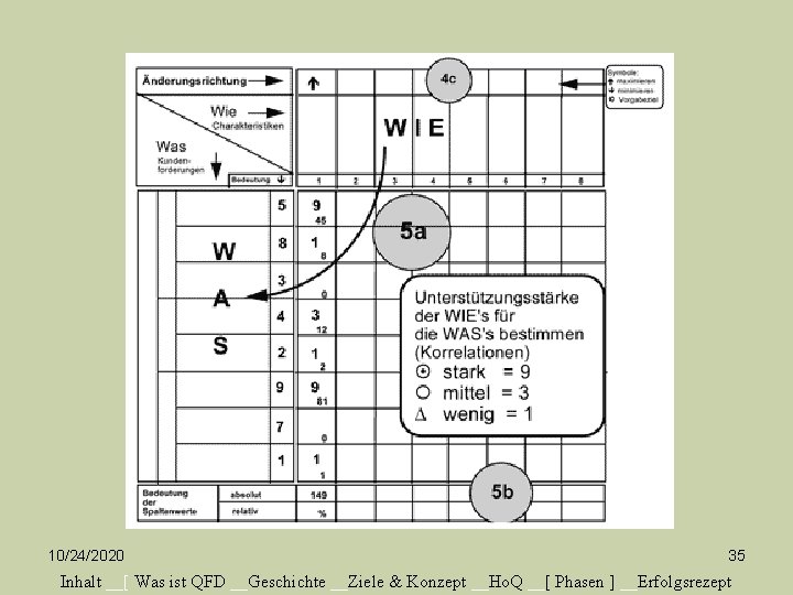 10/24/2020 35 Inhalt __[ Was ist QFD __Geschichte __Ziele & Konzept __Ho. Q __[