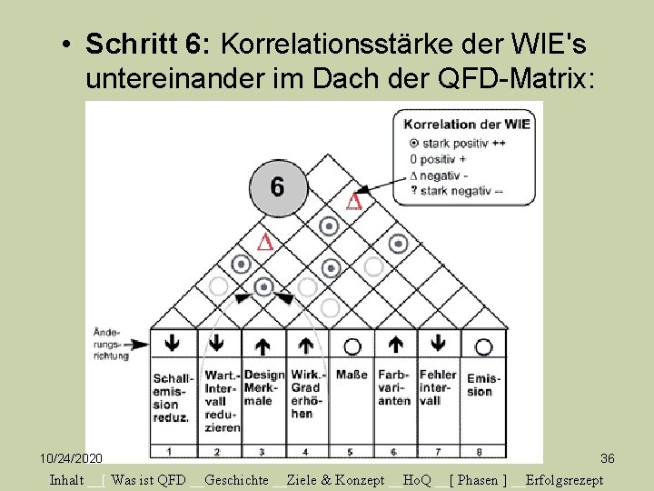  • Schritt 6: Korrelationsstärke der WIE's untereinander im Dach der QFD-Matrix: 10/24/2020 36