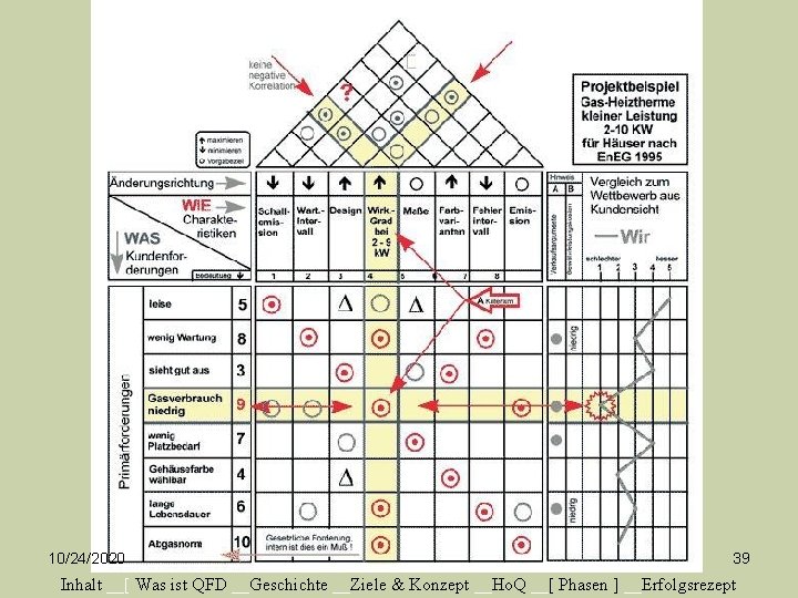 10/24/2020 39 Inhalt __[ Was ist QFD __Geschichte __Ziele & Konzept __Ho. Q __[
