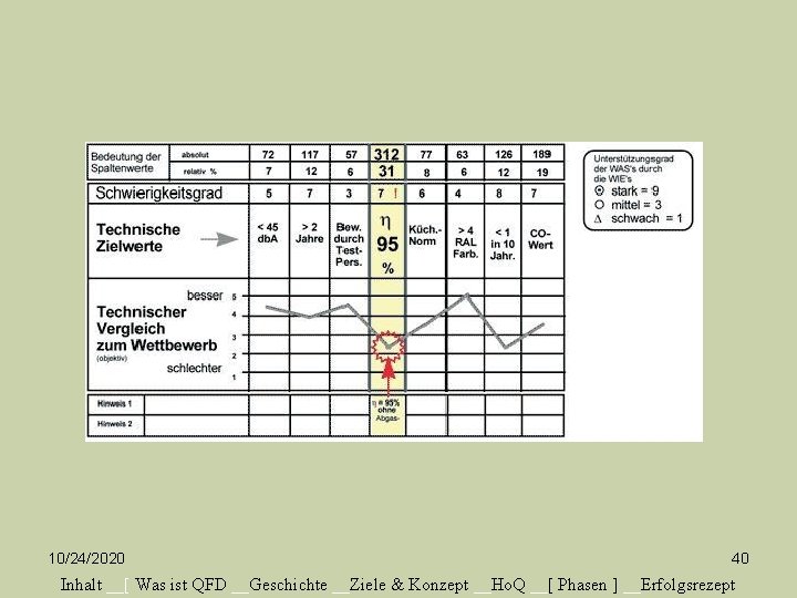 10/24/2020 40 Inhalt __[ Was ist QFD __Geschichte __Ziele & Konzept __Ho. Q __[