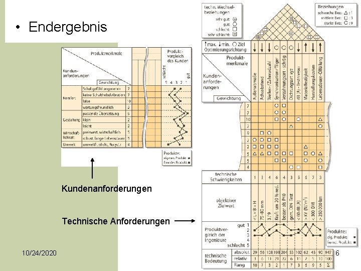  • Endergebnis Kundenanforderungen Technische Anforderungen 10/24/2020 6 