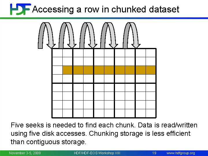 Accessing a row in chunked dataset Five seeks is needed to find each chunk.
