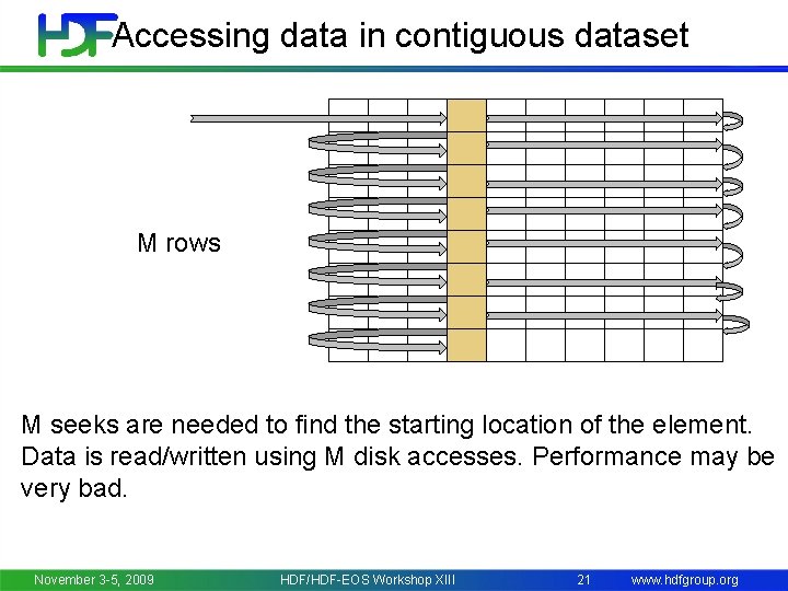 Accessing data in contiguous dataset M rows M seeks are needed to find the