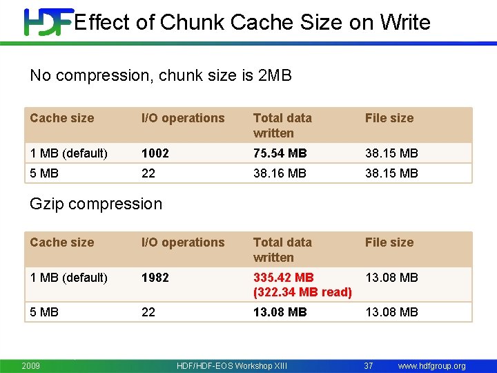 Effect of Chunk Cache Size on Write No compression, chunk size is 2 MB