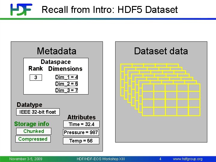 Recall from Intro: HDF 5 Dataset Metadata Dataset data Dataspace Rank Dimensions 3 Dim_1