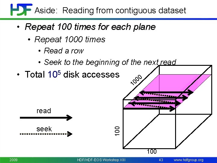Aside: Reading from contiguous dataset • Repeat 100 times for each plane • Repeat