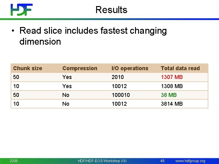 Results • Read slice includes fastest changing dimension Chunk size Compression I/O operations Total