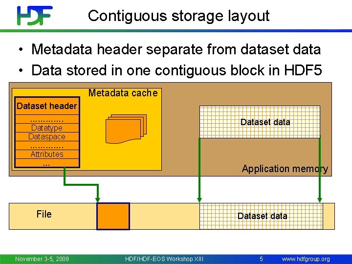 Contiguous storage layout • Metadata header separate from dataset data • Data stored in