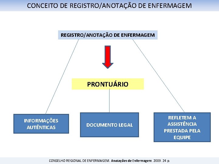 CONCEITO DE REGISTRO/ANOTAÇÃO DE ENFERMAGEM PRONTUÁRIO INFORMAÇÕES AUTÊNTICAS DOCUMENTO LEGAL REFLETEM A ASSISTÊNCIA PRESTADA