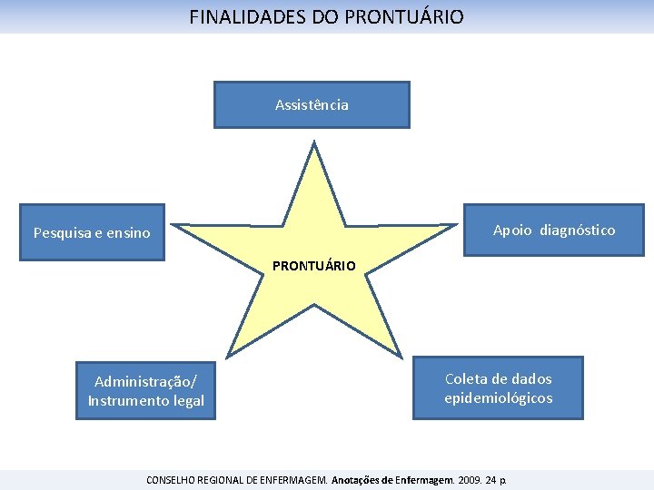 FINALIDADES DO PRONTUÁRIO Assistência Apoio diagnóstico Pesquisa e ensino PRONTUÁRIO Administração/ Instrumento legal Coleta