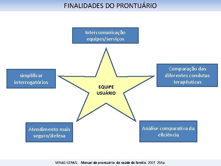 FINALIDADES DO PRONTUÁRIO Intercomunicação equipes/serviços simplificar interrogatórios EQUIPE USUÁRIO Atendimento mais seguro/defesa Comparação das