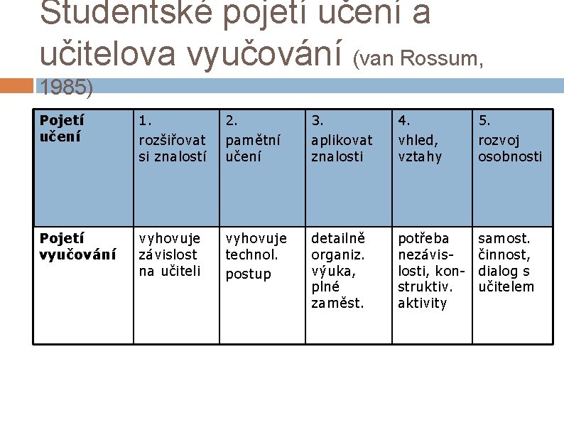 Studentské pojetí učení a učitelova vyučování (van Rossum, 1985) Pojetí učení 1. rozšiřovat si