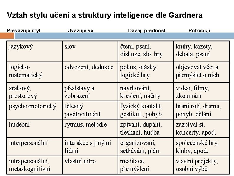 Vztah stylu učení a struktury inteligence dle Gardnera Převažuje styl Uvažuje ve Dávají přednost