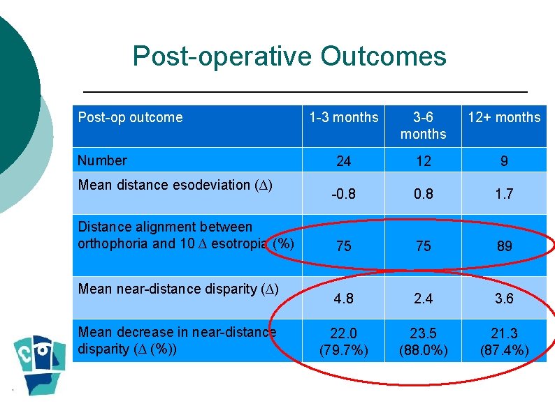 Post-operative Outcomes Post-op outcome Number Mean distance esodeviation (∆) Distance alignment between orthophoria and