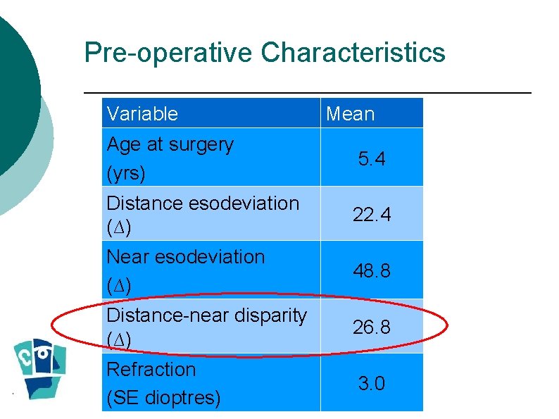 Pre-operative Characteristics Variable Mean Age at surgery (yrs) 5. 4 Distance esodeviation (∆) 22.