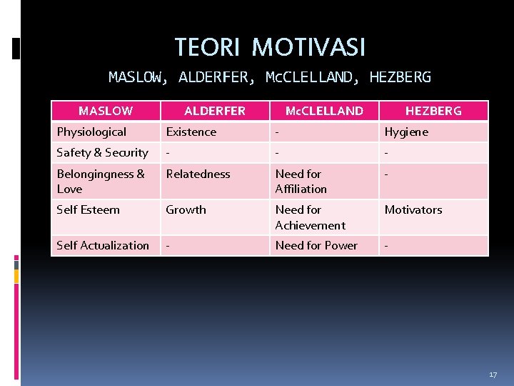 TEORI MOTIVASI MASLOW, ALDERFER, Mc. CLELLAND, HEZBERG MASLOW ALDERFER Mc. CLELLAND HEZBERG Physiological Existence