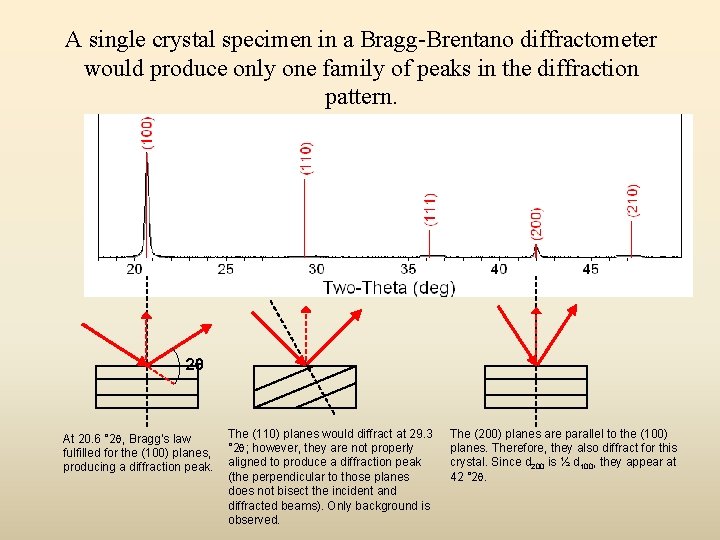 A single crystal specimen in a Bragg-Brentano diffractometer would produce only one family of