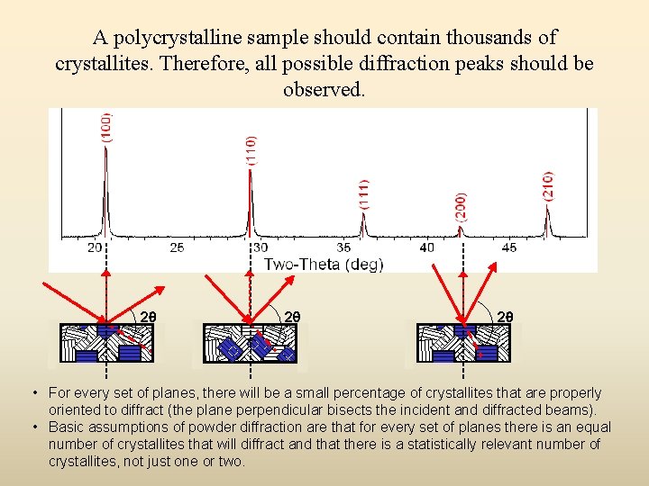 A polycrystalline sample should contain thousands of crystallites. Therefore, all possible diffraction peaks should