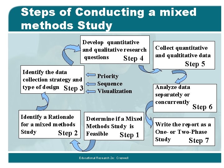 Steps of Conducting a mixed methods Study Develop quantitative and qualitative research questions Step