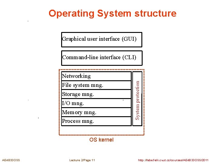 Operating System structure Graphical user interface (GUI) Networking File system mng. Storage mng. I/O