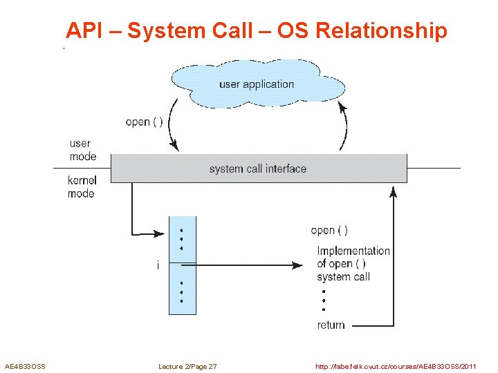 API – System Call – OS Relationship AE 4 B 33 OSS Lecture 2/Page