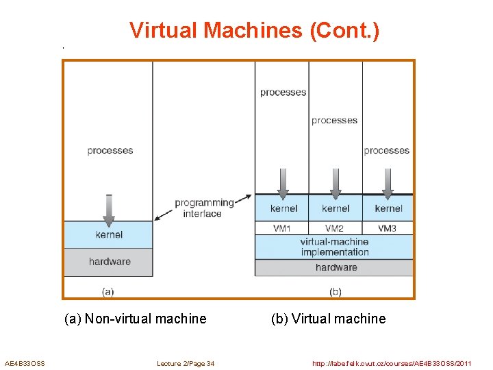Virtual Machines (Cont. ) Non-virtual Machine (a) Non-virtual machine AE 4 B 33 OSS
