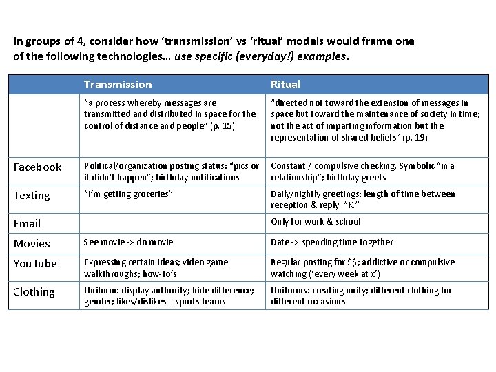 In groups of 4, consider how ‘transmission’ vs ‘ritual’ models would frame one of