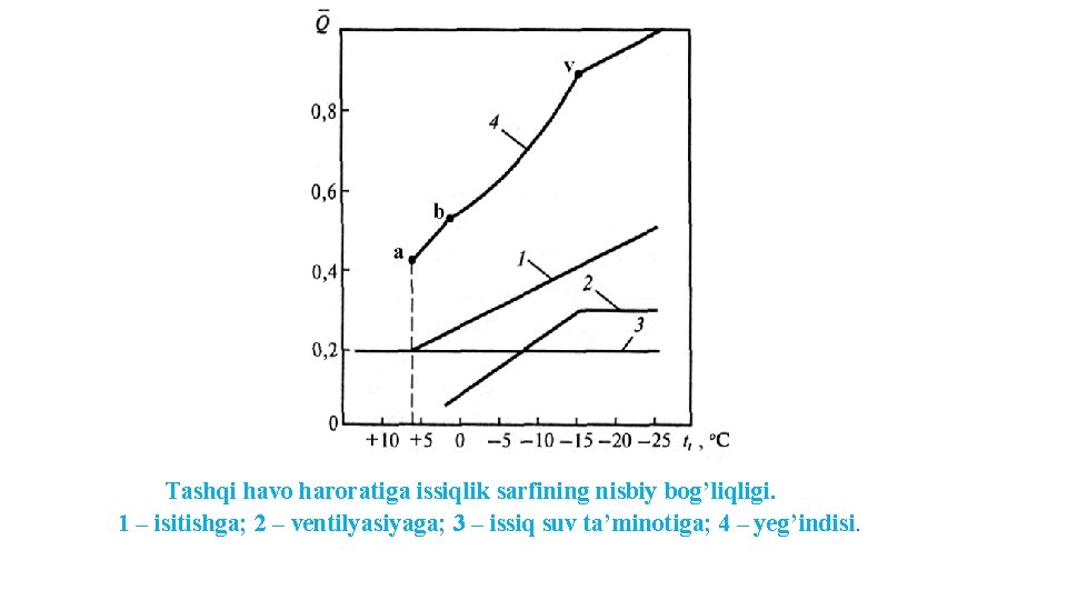 Tashqi havo haroratiga issiqlik sarfining nisbiy bog’liqligi. 1 – isitishga; 2 – ventilyasiyaga; 3