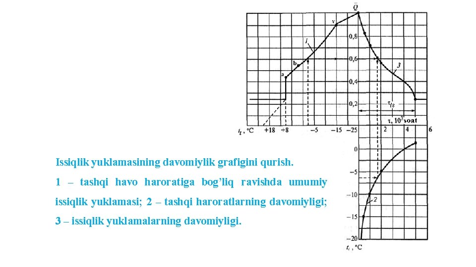 Issiqlik yuklamasining davomiylik grafigini qurish. 1 – tashqi havo haroratiga bog’liq ravishda umumiy issiqlik