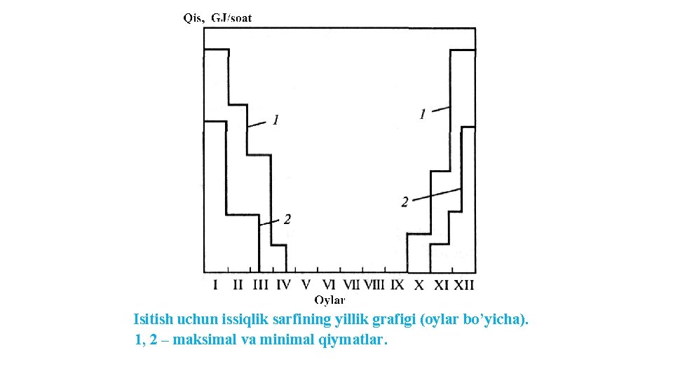 Isitish uchun issiqlik sarfining yillik grafigi (oylar bo’yicha). 1, 2 – maksimal va minimal