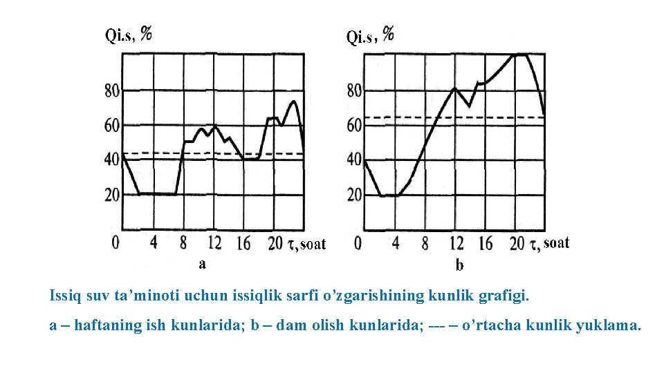 Issiq suv ta’minoti uchun issiqlik sarfi o’zgarishining kunlik grafigi. a – haftaning ish kunlarida;