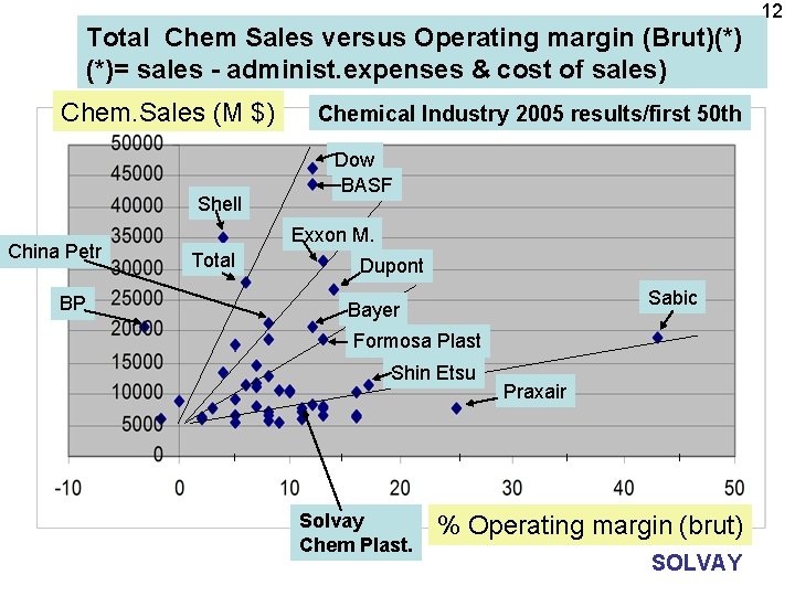 12 Total Chem Sales versus Operating margin (Brut)(*) (*)= sales - administ. expenses &