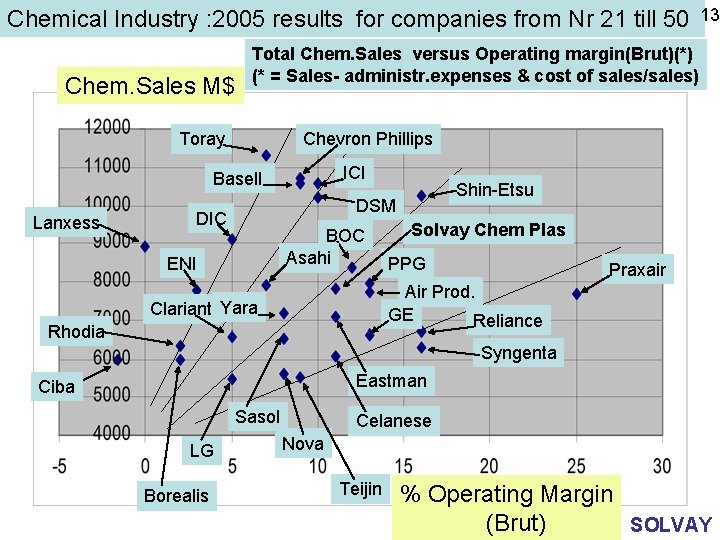 Chemical Industry : 2005 results for companies from Nr 21 till 50 13 Chem.