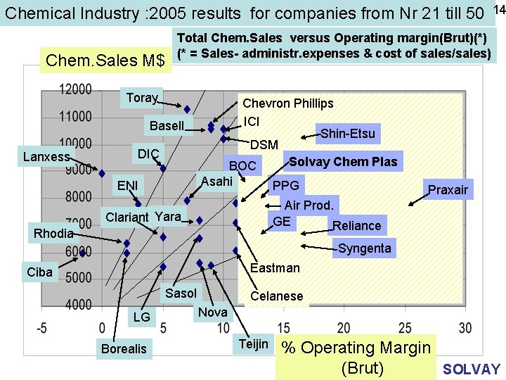 Chemical Industry : 2005 results for companies from Nr 21 till 50 14 Chem.