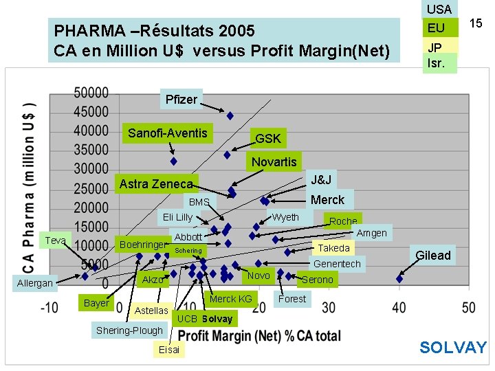 PHARMA –Résultats 2005 CA en Million U$ versus Profit Margin(Net) USA EU 15 JP