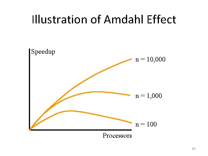 Illustration of Amdahl Effect Speedup n = 10, 000 n = 100 Processors 92