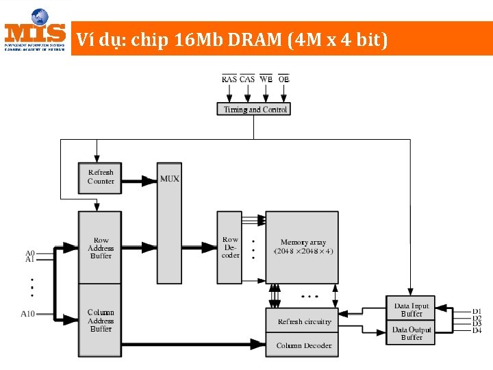 Ví dụ: chip 16 Mb DRAM (4 M x 4 bit) 