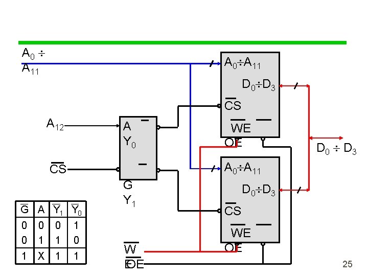 A 0 A 11 A 0 A 11 D 0 D 3 CS A