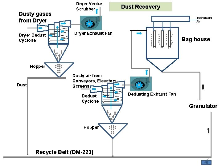 Dusty gases from Dryer Dedust Cyclone Dryer Venturi Scrubber Dust Recovery Instrument Air Dryer
